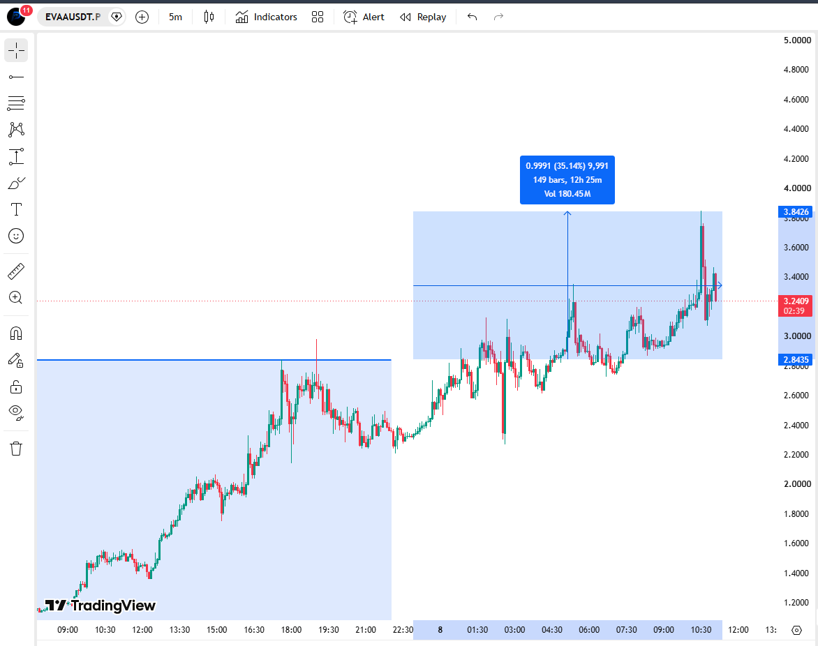 iamXD79's tweet photo. +35% on $EVAA 
Perpsia is goated https://t.co/yLtR5q72Iz
