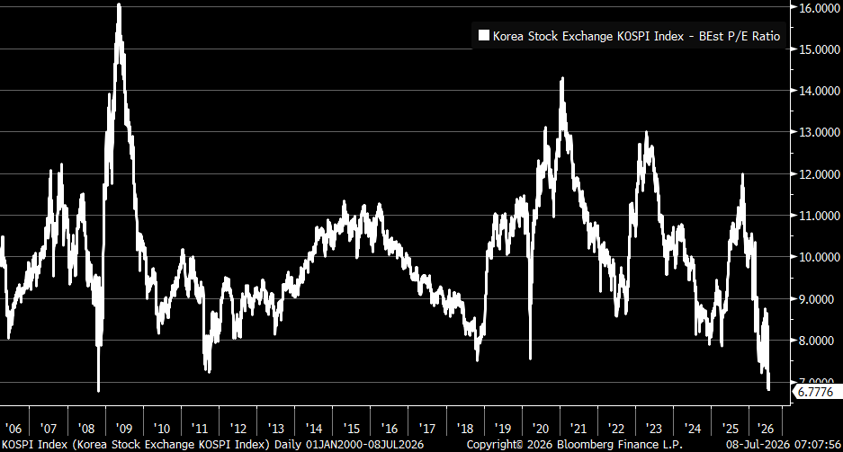 KevRGordon's tweet photo. The Korean stock market's forward P/E has fallen to its lowest since October 2008 https://t.co/NyweUGveG5