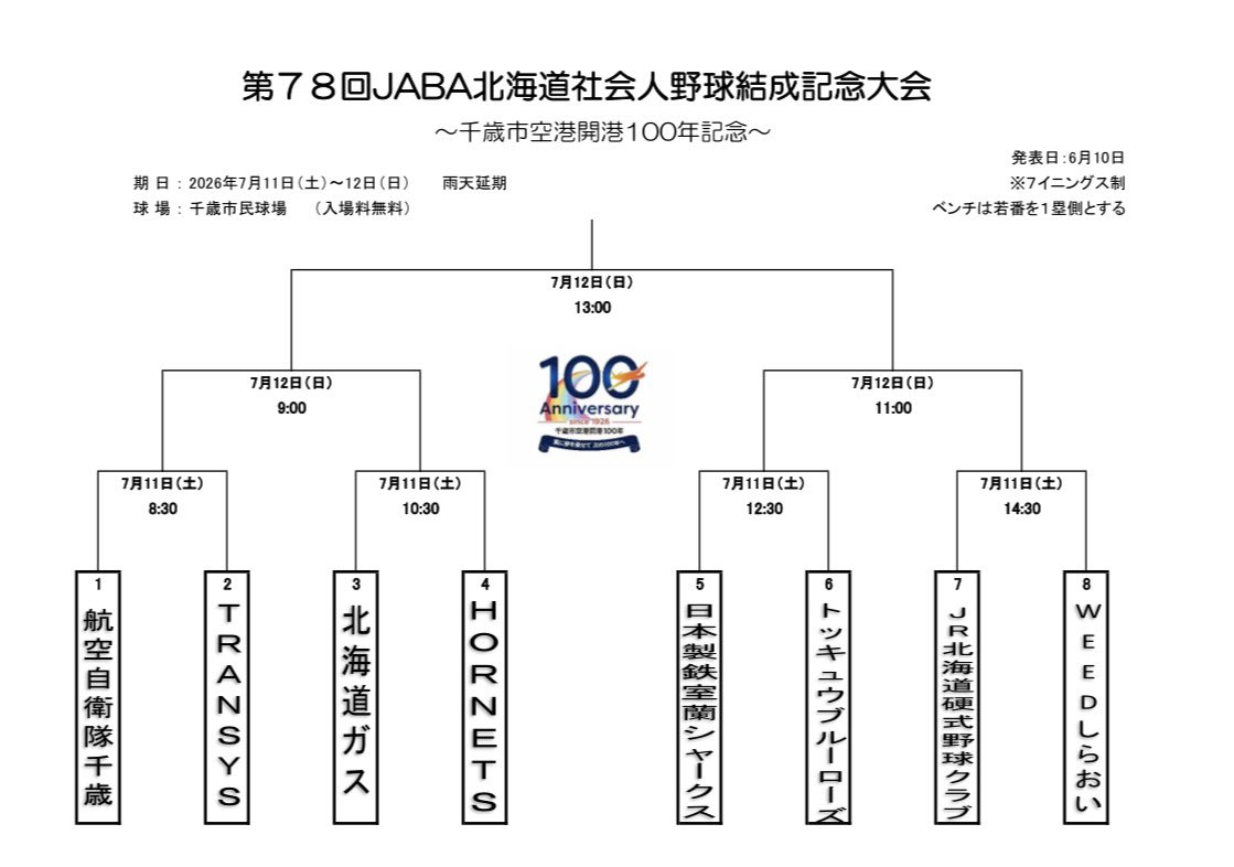 JabaHokkaido's tweet photo. 第78回JABA北海道社会人野球結成記念大会〜千歳市空港開港100年記念〜

7/11.12 in千歳市民球場

大会初日の第1試合は
千歳市を拠点とする2チーム⚾️
航空自衛隊千歳🆚TRANSYS
ぜひ、ご来場ください！ https://t.co/5AiUrg2Wf1