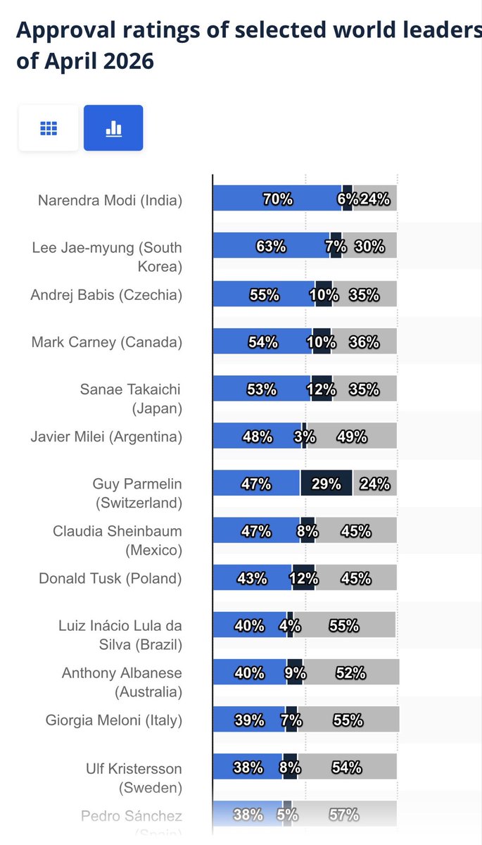 MushafirSS's tweet photo. @SupriyaShrinate Don’t lie . @narendramodi is NO1 Rank Leader Globally ( Not a aloo sona  Mungeri) India’s Economic, Geopolitics rose,Technology &amp; Digital Diplomacy rose massively ,Soft Power&amp; Global Leadership rose tremendously. 
#NewShape #DadaFirstLook #Trump #HeavyRain #SaveAshram https://t.co/tzuAjkujS9