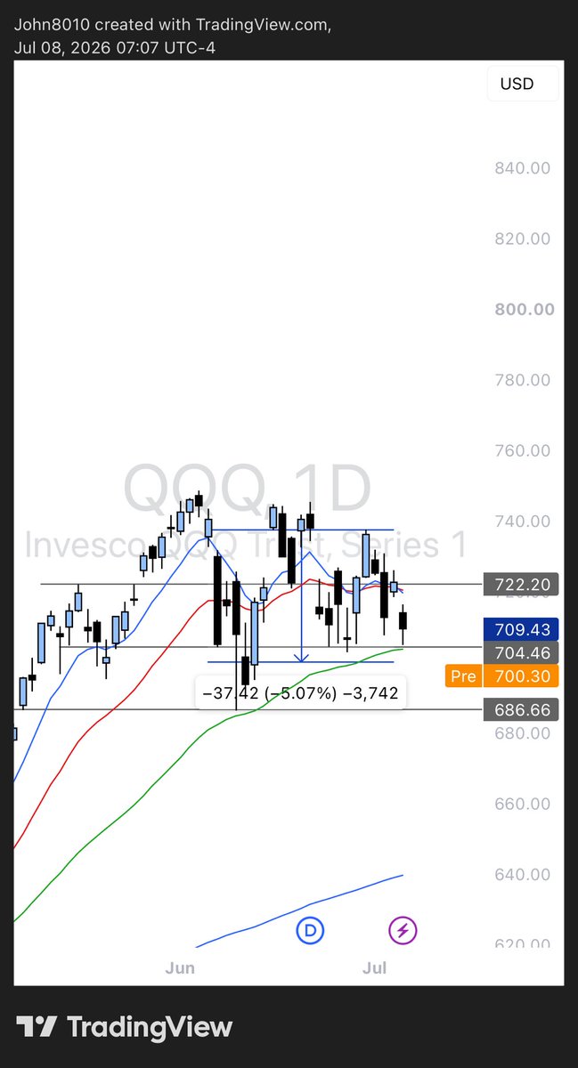 JohnTradesStock's tweet photo. To put things in perspective $QQQ is down 5% from its most recent high. https://t.co/ZbGZyjjTic