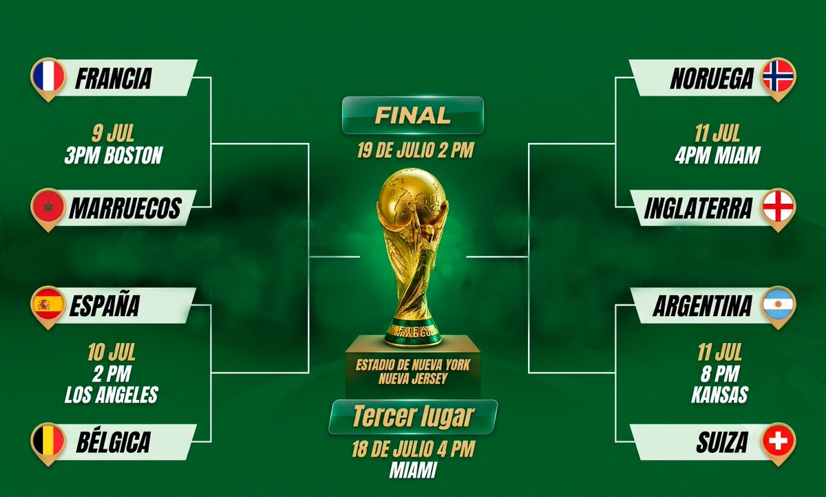 edwinspot's tweet photo. #mundialdefutbol2026  El camino a la copa se acorta. De las 16 selecciones que iniciaron la fase de eliminación directa, solo quedan las ocho mejores del planeta. Tras partidos cardiacos, algunos definidos por la mínima o en dramáticas tandas de penales, el cuadro de los Cuartos de Final de la Copa Mundial 2026 ha quedado definido de la siguiente manera: