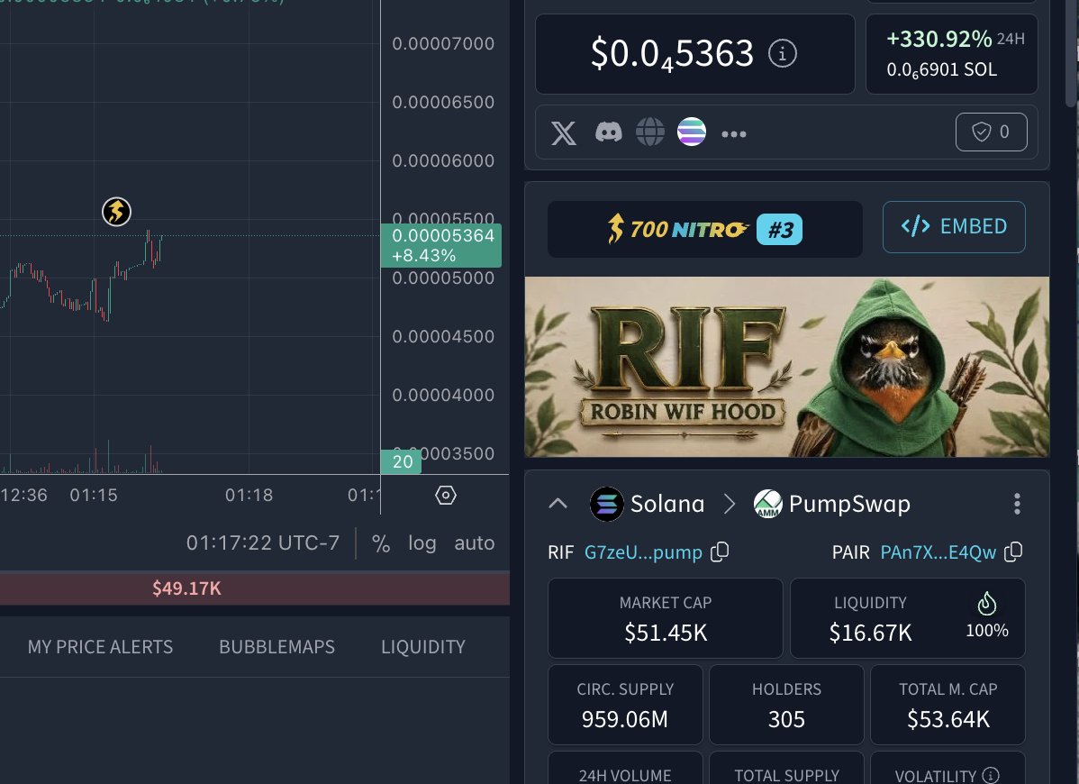 Humanevolvd's tweet photo. $RIF   
100x boost  
700 Nitros 
30% Locked  
4.3% Burned   
Trending on phantom 
Jup express listing submitted 
Live Giving back to people on pumpfun
Front page on Kick live: https://t.co/y2Y8x9Oi6u
G7zeUXZzTUa8iXeUcW5J8oK9zoK4WY75fzmwFMe5pump https://t.co/oLPwibrqTF