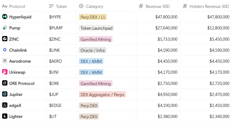 wacy_time1's tweet photo. Holding isn't a strategy. Holding the right assets is.

Top protocols by 30D holders revenue:

$HYPE - $47.8M
$PUMP - $12.8M
$ZINC - $5.45M
$LINK - $4.59M
$AERO - $4.45M
$UNI - $4.17M
$ORE - $2.72M
$JUP - $2.47M
$EDGE - $2.45M
$LIT - $2.34M

Cash flow doesn't lie. When the market starts pricing it in again, this is the list that matters.