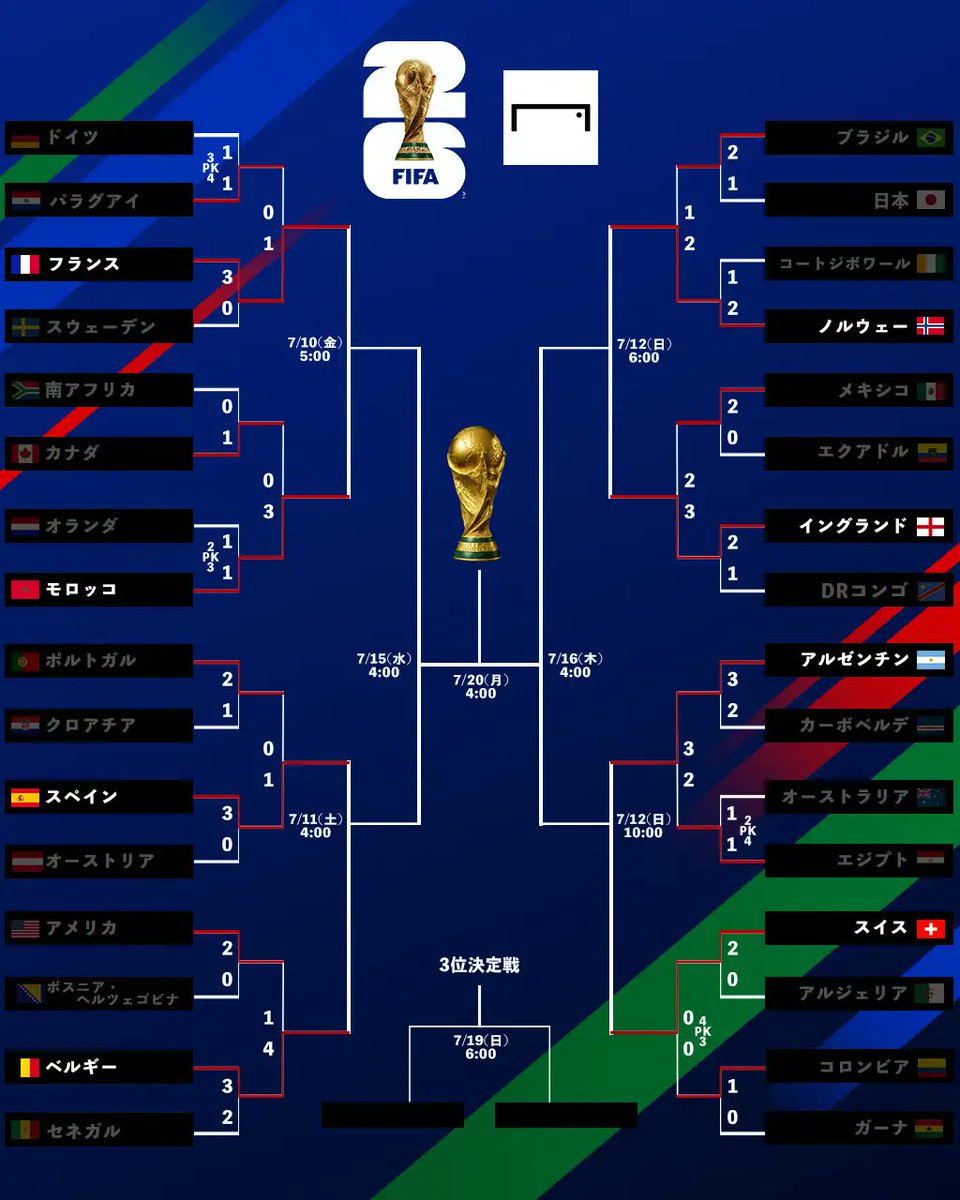 MlcTaka's tweet photo. FIFAワールドカップ2026北中米3カ国大会はベスト8が出そろい、7月10日5時フランス対モロッコから準々決勝が始まる。勝ち残ったのは強豪・注目チームばかりで目が離せない戦いが続きますね！⚽
#ワールドカップ   #準々決勝   #決勝トーナメント表 https://t.co/EimsMxxuGo