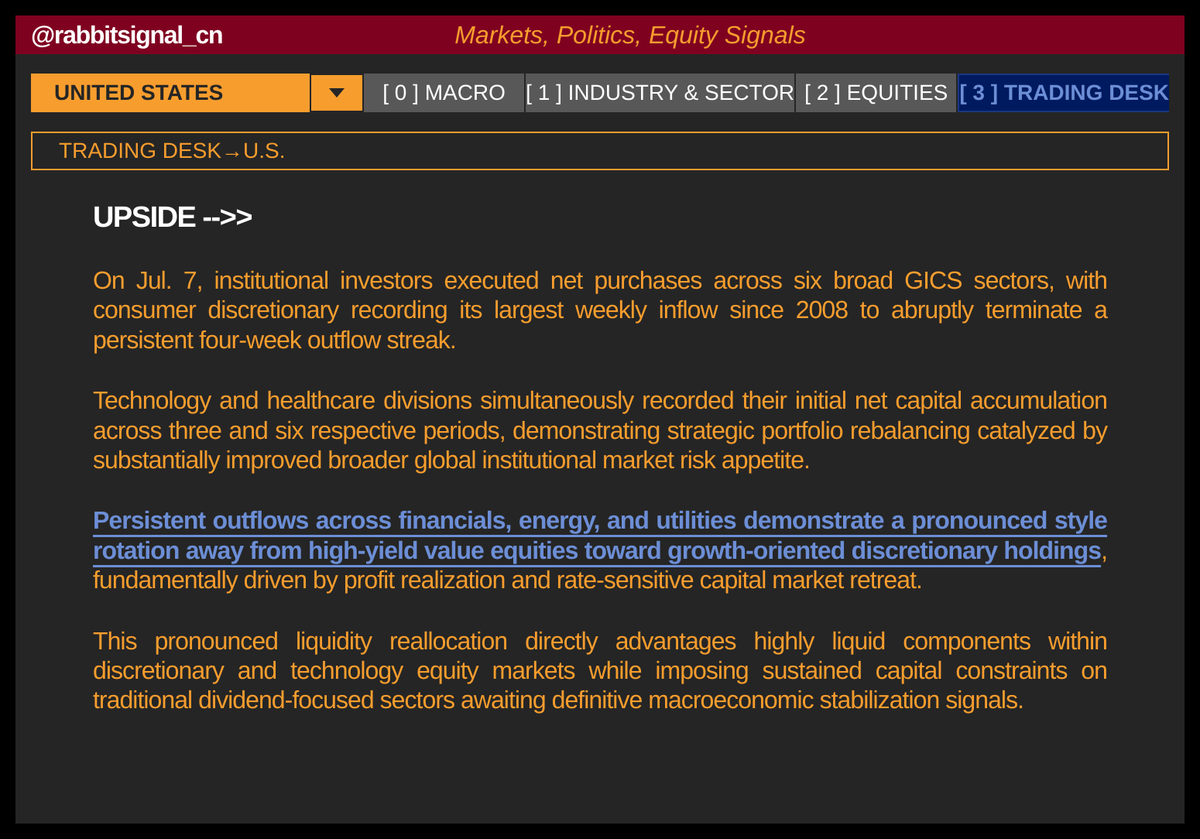rabbitsignal_cn's tweet photo. CONSUMER DISCRETIONARY RECORD INFLOWS IGNITE SECTOR STYLE ROTATION
#USSTOCKS #SECTORROTATION #MARKETFLOW #CONSUMERDISCRETIONARY #TECH #BREAKING #TRADING https://t.co/xzA5hC77sJ