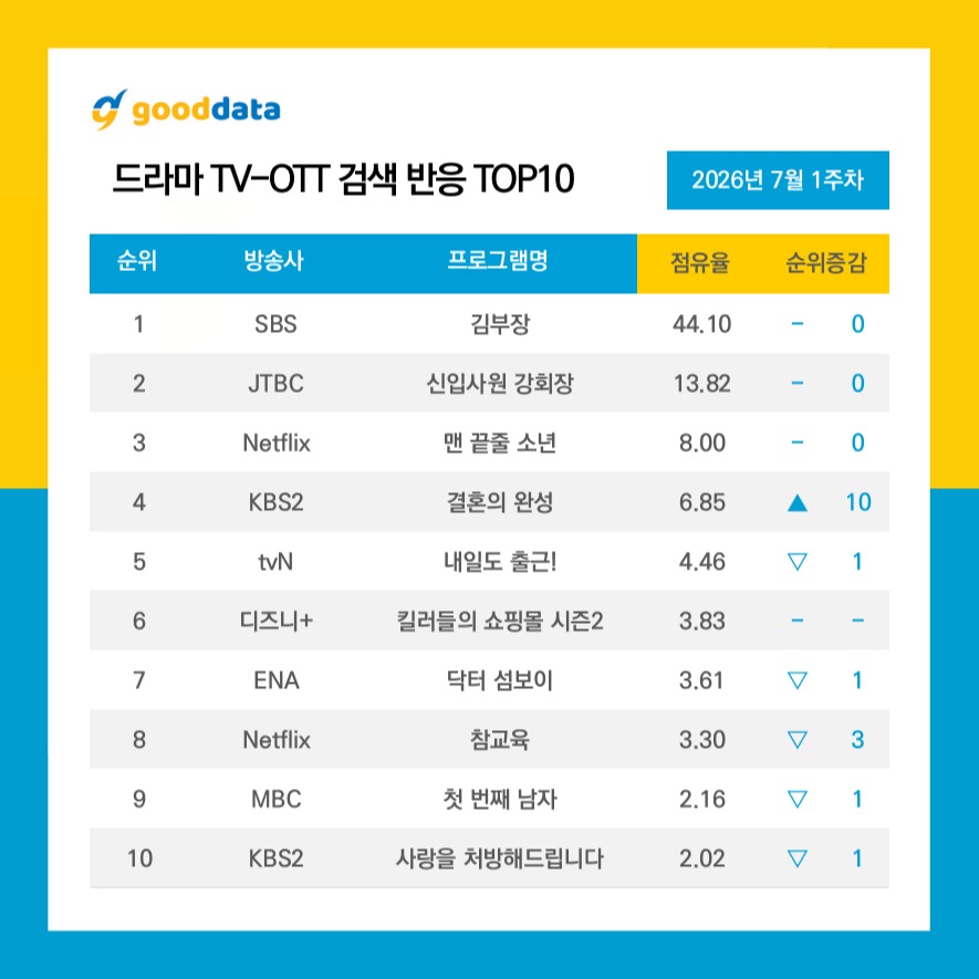 VietAnh82576's tweet photo. TOP 8 TV-OTT Search Reaction by Gooddata (8.7)
1. #AgentKimReactivated 44.1% (+4.68%)
2. #RebornRookie 13.82% (-2.01%)
3. #NotesFromLastRow 8.0% (-0.45%)
4. #TheHusband 6.85%
5. #SeeYouAtWorkTomorrow 4.46% (-3.95%)
6. #AShopForKillers2 3.83%
7. #DoctorOnTheEdge (-0.53%)
8. #TeachYouALesson 3.3% (-2.68%)
