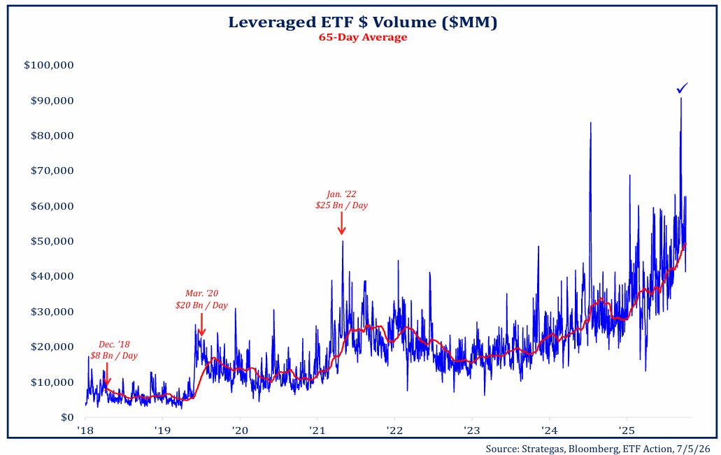 Todd_Sohn's tweet photo. A thread on the growth and popularity of leveraged ETFs, which you may have heard about recently:

1) Their usage rate has grown massively over recent years. Averaging roughly $50 Bn traded per day, up 10x since the late 2010s. https://t.co/KcKQgqNmmw