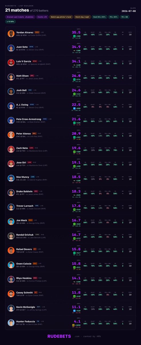 Braybets_'s tweet photo. 7|8|26 Home Run Report 💣🚀
📊@rudebets 

Customized filter’s have these guy’s looking the best for today’s slate!

This filter has been averaging 40-50% everyday, let’s see what happens.

25% OFF using code BRAYBETS⬇️
🔗: https://t.co/xZTbV7DE7r https://t.co/4mTFdPamOK