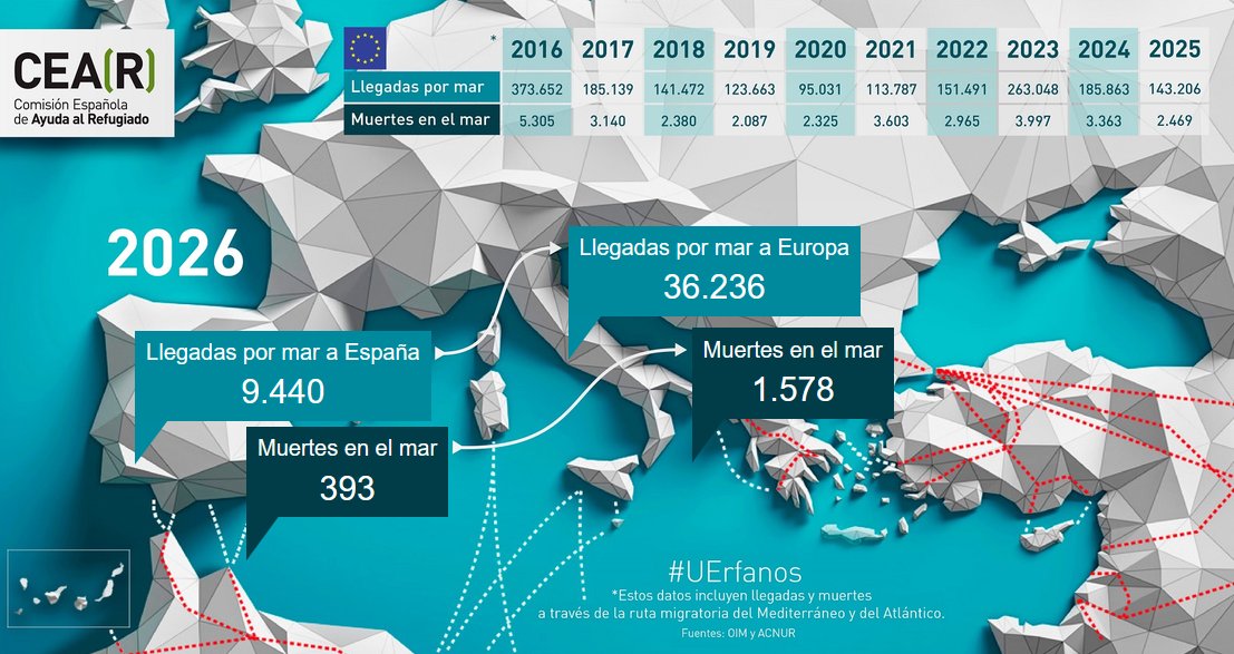 CEARefugio's tweet photo. 💔 Las costas europeas continúan siendo un cementerio.

En la primera mitad de 2026, más de 1.500 personas han fallecido en el mar buscando un lugar seguro; casi 400 se dirigían a España. Estas cifras sólo representan las tragedias registradas.

¡No más #UErfanos! #VíasLegalesYA. https://t.co/6LjHGUYcY1