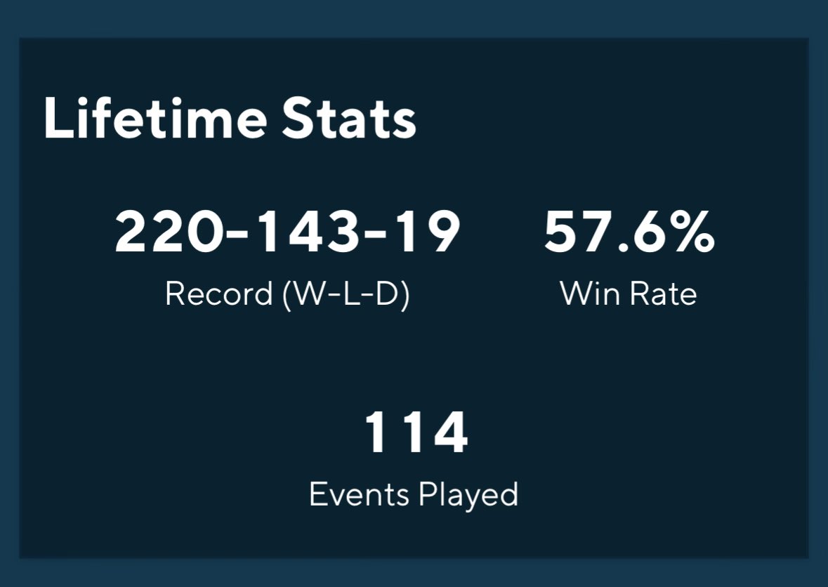 ahsoona_'s tweet photo. my goal for Unleashed was to get my WR to 60% 😭. 

I trolled the last month cause i got bored of Leblanc and started borrowing random decks at NNs. Super excited for renekton / Mel though so ill try again next set. https://t.co/Z6HcAnH5va