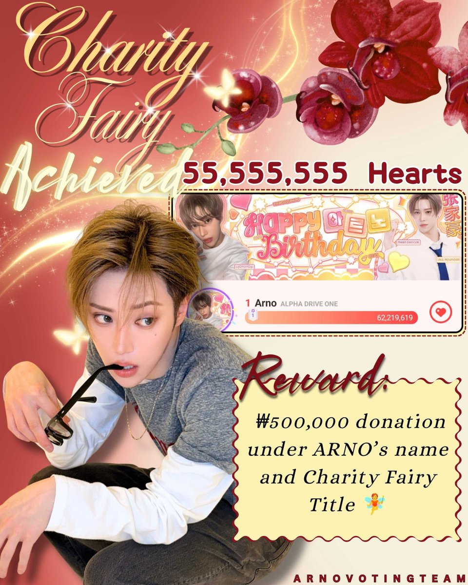 ARNOVOTINGTEAM's tweet photo. [🏆] ARNO CHARITY FAIRY ACHIEVED 🧚

🎉 Congratulations to ARNO for achieving Charity Fairy with 62,219,619 hearts! 🎉

🎁 Reward: ₩500,000 donation under ARNO’s name and Charity Fairy Title 🧚

Congratulations and thank you to everyone who contributed on this poll, we couldn’t have achieved this without you. 🥹

#ARNO #아르노 #ALPHADRIVEONE #ALD1 #알파드라이브원 #장지아하오 #ZHANGJIAHAO #张家豪 #ジアハオ