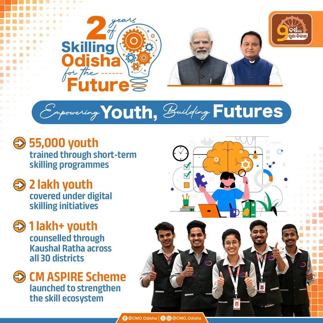 CMO_Odisha's tweet photo. In just two years, Odisha’s skilling ecosystem has shifted into top gear. Under the leadership of Hon’ble Chief Minister Shri @mohanmodisha, industry-ready training, digital skilling and career guidance are equipping young people to dream bigger, skill smarter and stay ahead in a fast-changing world.

#2YearsofLokankaSarakar
#BikasharaDharaOdishaSara
#2YearsOfSkillingOdisha