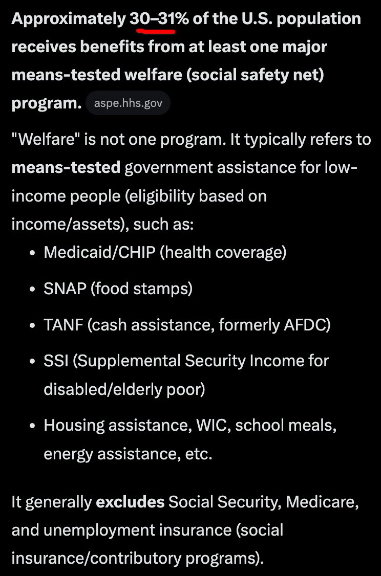 godrus's tweet photo. @WallStreetApes 31% of US population gets welfare and the rest of us pay for it. https://t.co/L3g769zcbg