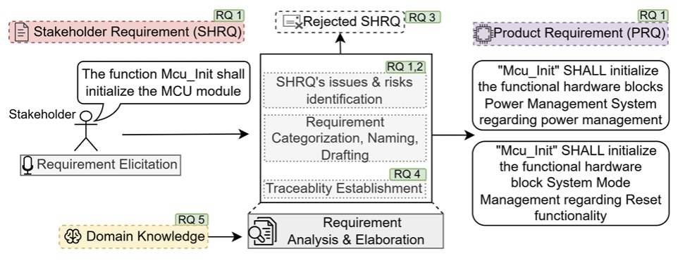 se_ysc's tweet photo. 🎉 Excited to share that our paper "Bridging Stakeholder and Product Requirements: An Empirical Study of Requirements Engineering in the Automotive Industry" has been accepted at the ASE 2026 Industry Showcase track!

Preprint: https://t.co/XFVHlioTAN https://t.co/EiFvnvBJfo