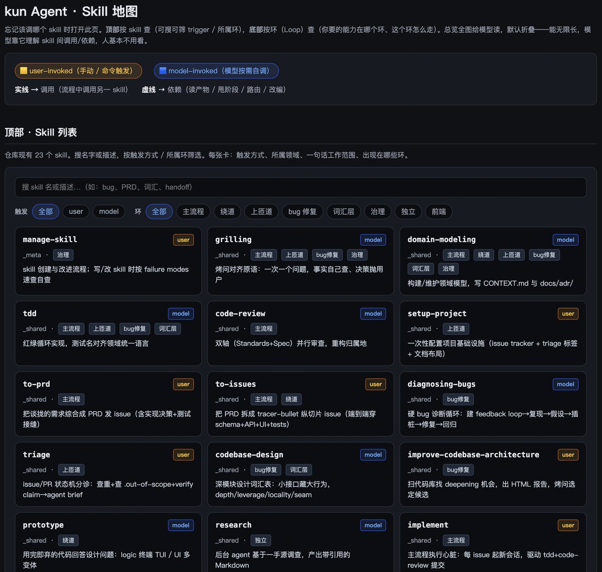 Karadokuy's tweet photo. 分享一下我现在随着 skill 越来越多、并且互相之间都有调用关系的情况下，是如何去管理 skill 并且去协调这些 skill 的使用的。

首先，我会建一个 HTML，它主要分为两块：

第一块是类似后台的索引块。在索引块这边，你可以通过标签去选择、筛选出你想要的 skill。我把标签分为了以下几类：
1. 运行模式：它是需要人手动调用的技能，还是模型自动调用的技能？
2. 链路位置：它是在哪一条链路上，在我的 skill 调用的哪条链路上？
3. 专业领域：它到底是属于什么领域的技能？是做设计、做前端、做后端，还是做一系列工程领域的技能？
我一般会分成这几类，方便我快速地去查看和调用。

再往下，我做了一层非常有意思的设计。我把这里面所有技能中，特别是涉及到连环调用关系的技能，都做成了 Mermaid 图。我可以通过这种最小化的 Mermaid 图（环），首先判断我现在是在哪一个阶段：
• 是要 debug？
• 还是开发一个新功能？
• 还是融合 PR？
• 或者是重新做页面设计？

根据我所处的阶段和对应的环，去找到对应的流程，从而明确自己接下来调用技能的顺序是什么，以及要如何指挥模型去完成对应的任务。

（这一块是专门用来方便我自己根据工作的进度来选择合适的技能组。）

---

对于模型测，我写了一个 ask me 技能，这个是仿照 Matt 的 ask Matt 技能来做的。https://t.co/TiOt5SSN3Z

其负责将对应的“需要调用哪个技能”变成浓缩的上下文交给模型，然后模型可以根据自己当前的上下文情况去判断。

这两个结合起来，能带来以下好处：
1. 保证在复杂的工程中，Skill 的调用不会乱（而不是将所有的 Skill 调用全然交给模型）。
2. 避免上下文混乱的同时，也能保证模型一直处于跟我比较对齐的状态，让我能更好地对齐和了解我的工作。