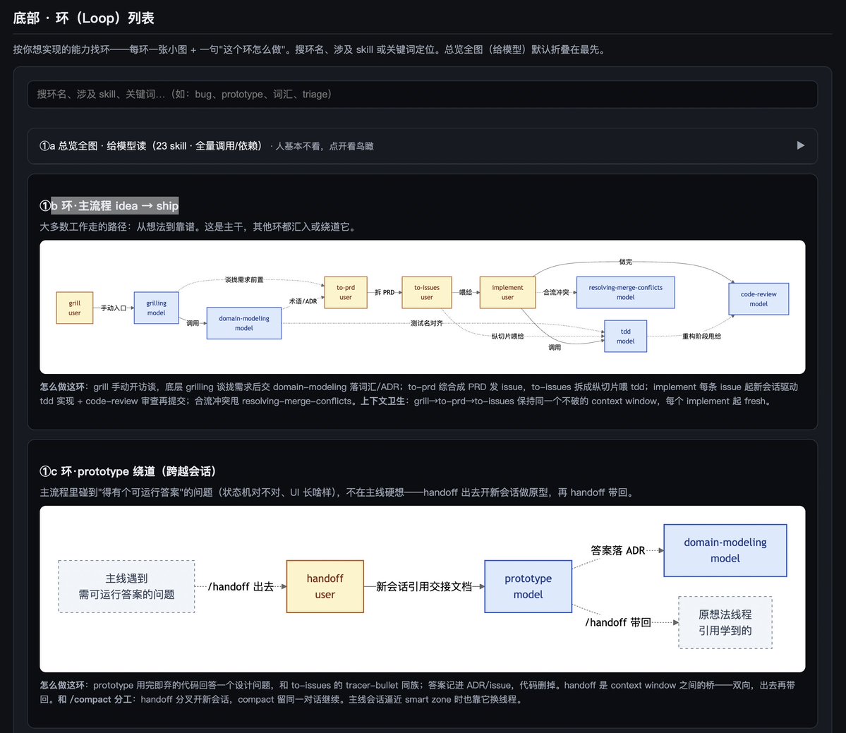 Karadokuy's tweet photo. 分享一下我现在随着 skill 越来越多、并且互相之间都有调用关系的情况下，是如何去管理 skill 并且去协调这些 skill 的使用的。

首先，我会建一个 HTML，它主要分为两块：

第一块是类似后台的索引块。在索引块这边，你可以通过标签去选择、筛选出你想要的 skill。我把标签分为了以下几类：
1. 运行模式：它是需要人手动调用的技能，还是模型自动调用的技能？
2. 链路位置：它是在哪一条链路上，在我的 skill 调用的哪条链路上？
3. 专业领域：它到底是属于什么领域的技能？是做设计、做前端、做后端，还是做一系列工程领域的技能？
我一般会分成这几类，方便我快速地去查看和调用。

再往下，我做了一层非常有意思的设计。我把这里面所有技能中，特别是涉及到连环调用关系的技能，都做成了 Mermaid 图。我可以通过这种最小化的 Mermaid 图（环），首先判断我现在是在哪一个阶段：
• 是要 debug？
• 还是开发一个新功能？
• 还是融合 PR？
• 或者是重新做页面设计？

根据我所处的阶段和对应的环，去找到对应的流程，从而明确自己接下来调用技能的顺序是什么，以及要如何指挥模型去完成对应的任务。

（这一块是专门用来方便我自己根据工作的进度来选择合适的技能组。）

---

对于模型测，我写了一个 ask me 技能，这个是仿照 Matt 的 ask Matt 技能来做的。https://t.co/TiOt5SSN3Z

其负责将对应的“需要调用哪个技能”变成浓缩的上下文交给模型，然后模型可以根据自己当前的上下文情况去判断。

这两个结合起来，能带来以下好处：
1. 保证在复杂的工程中，Skill 的调用不会乱（而不是将所有的 Skill 调用全然交给模型）。
2. 避免上下文混乱的同时，也能保证模型一直处于跟我比较对齐的状态，让我能更好地对齐和了解我的工作。