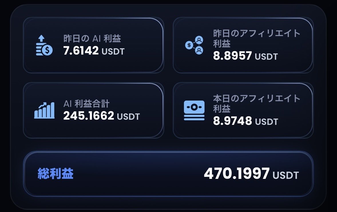 cript_alpha's tweet photo. 7/7  ORCA収益報告📝
AI利益97.36USDT
アフィリエイト報酬8.90USDT
合計利益106.26USDT

実際日利
Axiom 0.76%
APEX  0.91%
#ORCA https://t.co/3CkdntCbAF