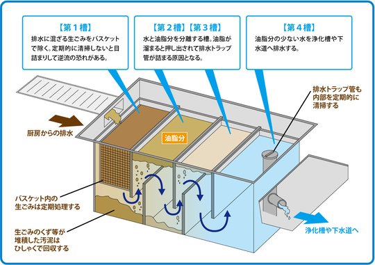 wkwkmir's tweet photo. 今日、飲食店の厨房にはグリスト (グリストラップ、grease trap、油脂分離槽) というものがあることを知った。そして、グリスト掃除をした。 https://t.co/Nh5hBxNk9W