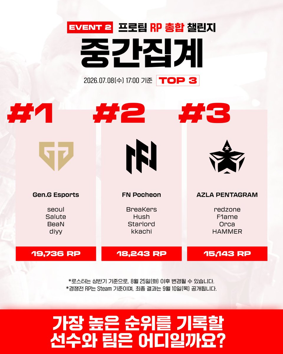 PUBGEsports_KR's tweet photo. 📢 프로 경쟁전 챌린지 1차 중간 집계

프로 선수들의 치열한 대결,
경쟁전 챌린지의 현재 순위를 공개합니다!📊
과연 마지막까지 리더보드 정상을 지켜낼 선수와 팀은 누구일까요?🔥

*프로 경쟁전 챌린지에 대한 상세 내용은 펍지 이스포츠 홈페이지에서 확인 가능합니다.
🔗https://t.co/W85CsHAj4k https://t.co/pLsWtoeHRz