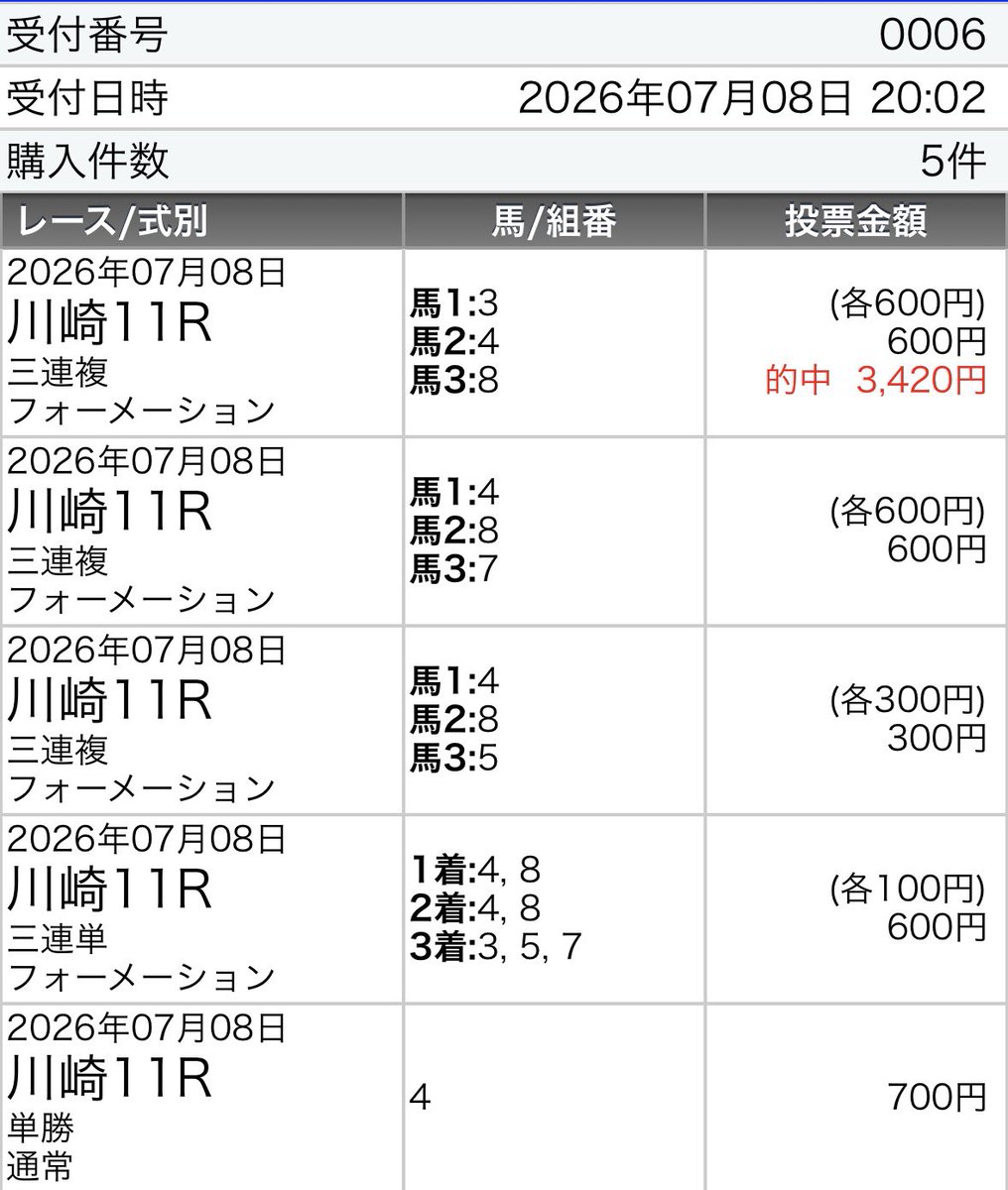 buccha883's tweet photo. だぁぁーー瑠星勝ち負け読みで8.4が1、2着から3着3.5.7やってんけどな😵せめて2着に来てくれたら三連単もあったのに
読みは悪くないけど3-4-8の3連複だけや🙄

#スパーキングレディーカップ https://t.co/o1a0G0uOK2