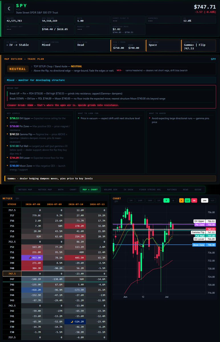 MoonProIO's tweet photo. $SPY / $SPX Key Levels 7/8 🌙

$750 Pin Zone
$747.53 G Flip
$747 Put Wall 
$740 Moon Zone

$750 Moon Zone support needs to hold.. If that happens I like price to rise back into G Flip resistance. Below Moon Zone price could drain into $732 range

https://t.co/6RlOBdRJCX