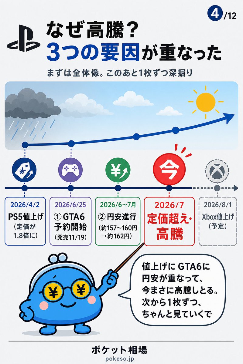 pokeso_x's tweet photo. 【PS5天気予報】
PS5の相場、いま急上昇や。
4月に値上げした"高い定価"すら、買取が超えてきた。

・PS5 Pro　137,980円 → 146,500円
・ディスク版　★買取10万円突破！

なんで？時系列で解説するで🧐 https://t.co/vHgbXG6fvv