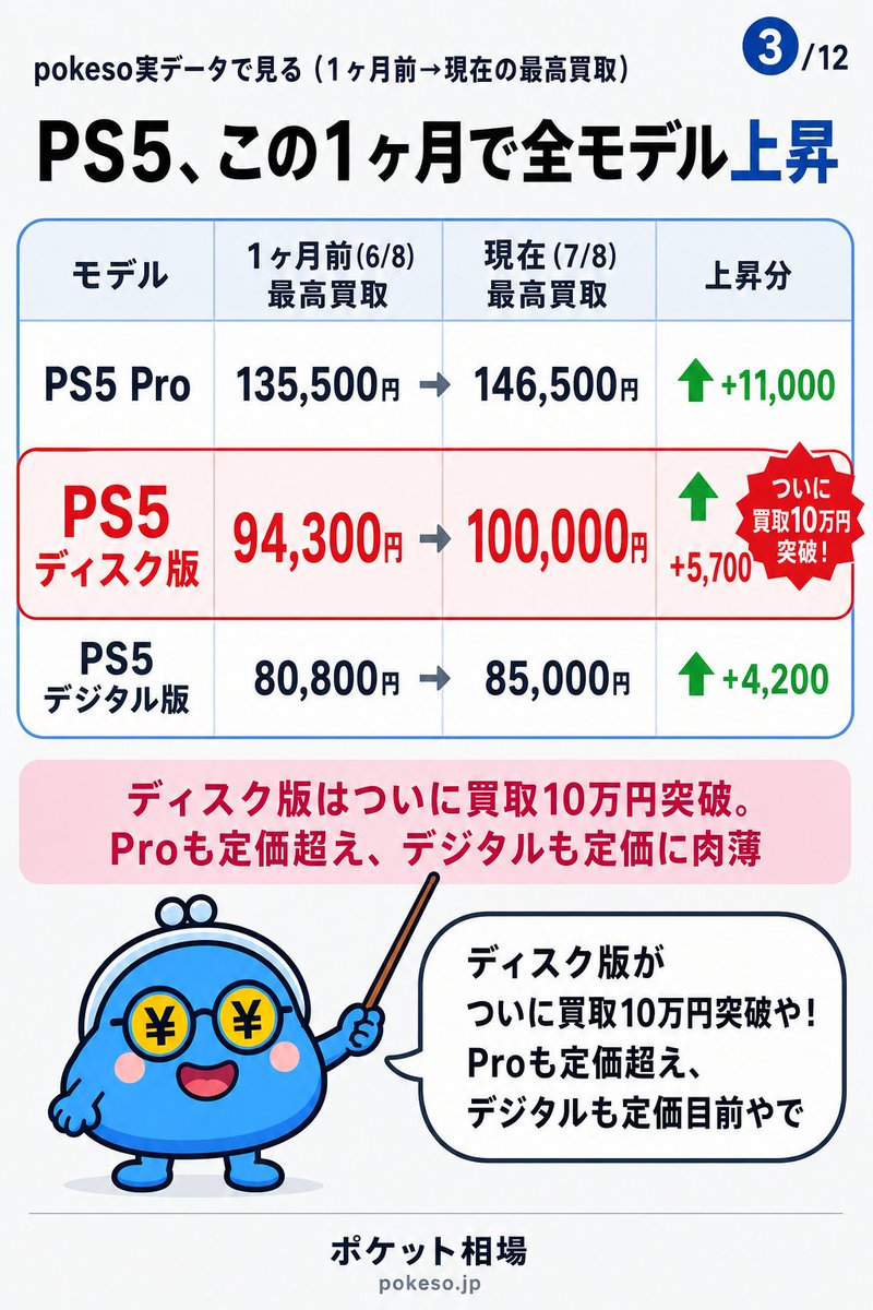 pokeso_x's tweet photo. 【PS5天気予報】
PS5の相場、いま急上昇や。
4月に値上げした"高い定価"すら、買取が超えてきた。

・PS5 Pro　137,980円 → 146,500円
・ディスク版　★買取10万円突破！

なんで？時系列で解説するで🧐 https://t.co/vHgbXG6fvv