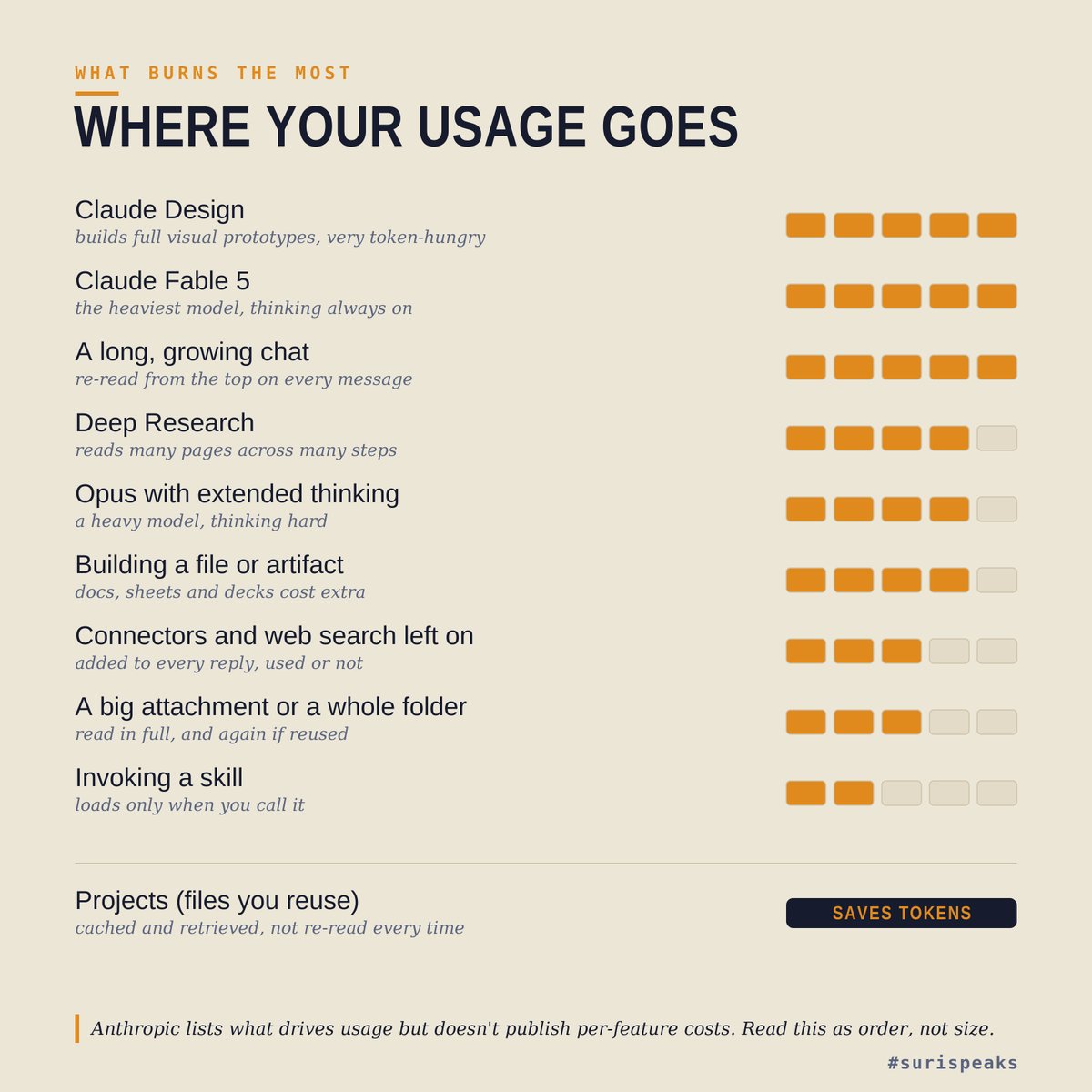 surispeakss's tweet photo. Roughly where your Claude usage actually goes, heaviest at the top. 

The surprise is at the bottom: a Project doesn't spend your usage, it saves it, because the files sit cached instead of being re-read every time. 

#claude #usage #tokens 

@claudeai @AnthropicAI https://t.co/jJEyBsyh0j