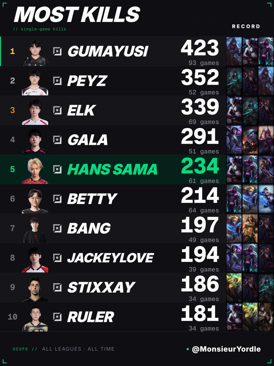 Monsieur Yordle 📊 tweet media