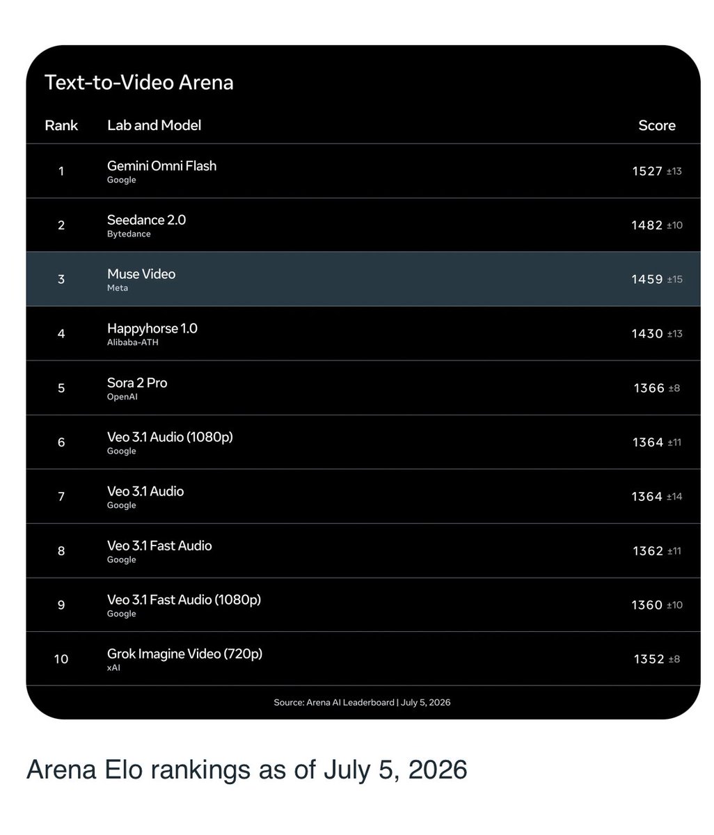 Trendrop1's tweet photo. 2. Text-to-video Rank
Just below the level of Seedance 2.0. https://t.co/DX03WAAMR9