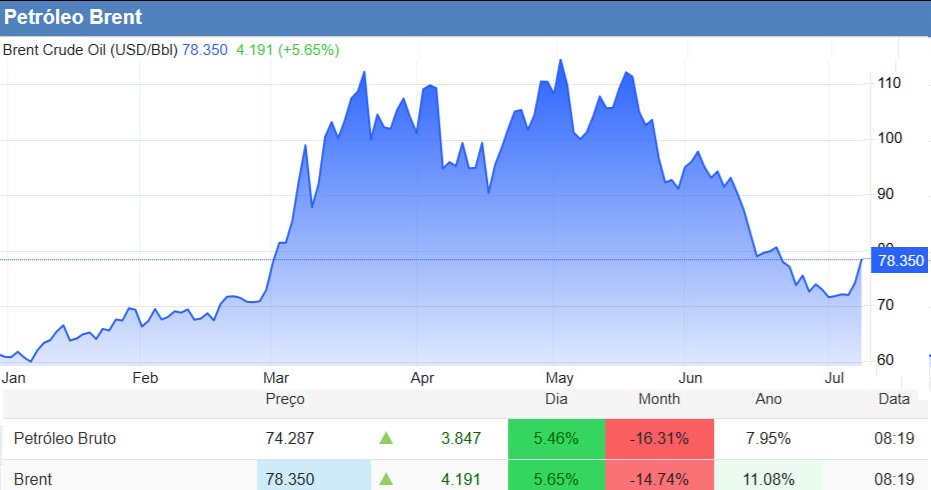 Mercado_Milion's tweet photo. $BRENT #PETR4 #BRAV3 #PRIO3 #AZTE3 #RECV3
🚨Brent dispara +5,65% a $78,3/barril com tensões crescentes no Oriente Médio fragilizando o cessar fogo
++O conflito renovado aumentou a perspectiva de novas interrupções nos suprimentos globais de energia, desestimulando produtores https://t.co/OI4FDlAfzG