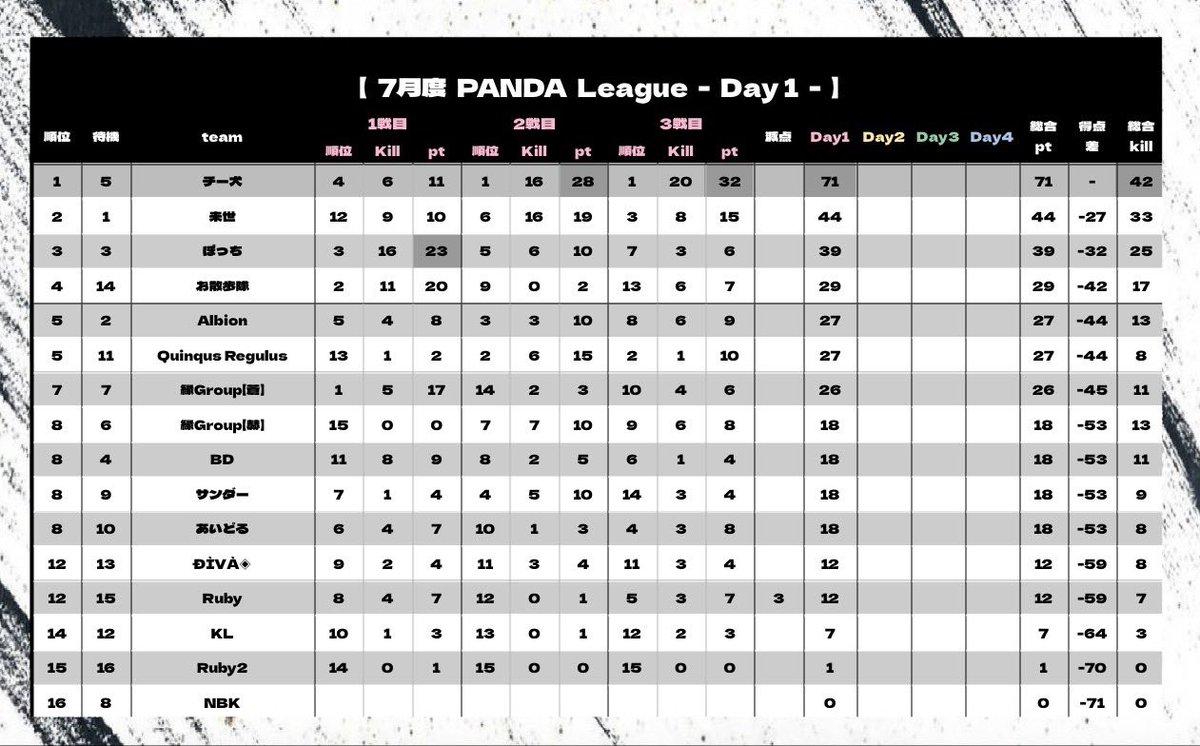 PNDLeague's tweet photo. PANDA League 7月度 🐼🏁
 - Day2  22:00 START -

実況 ぷぅちゃんねる @Reve_puu 

〈 配信リンク 〉 

https://t.co/Kzu06aqsr3 https://t.co/aecov8jeJS