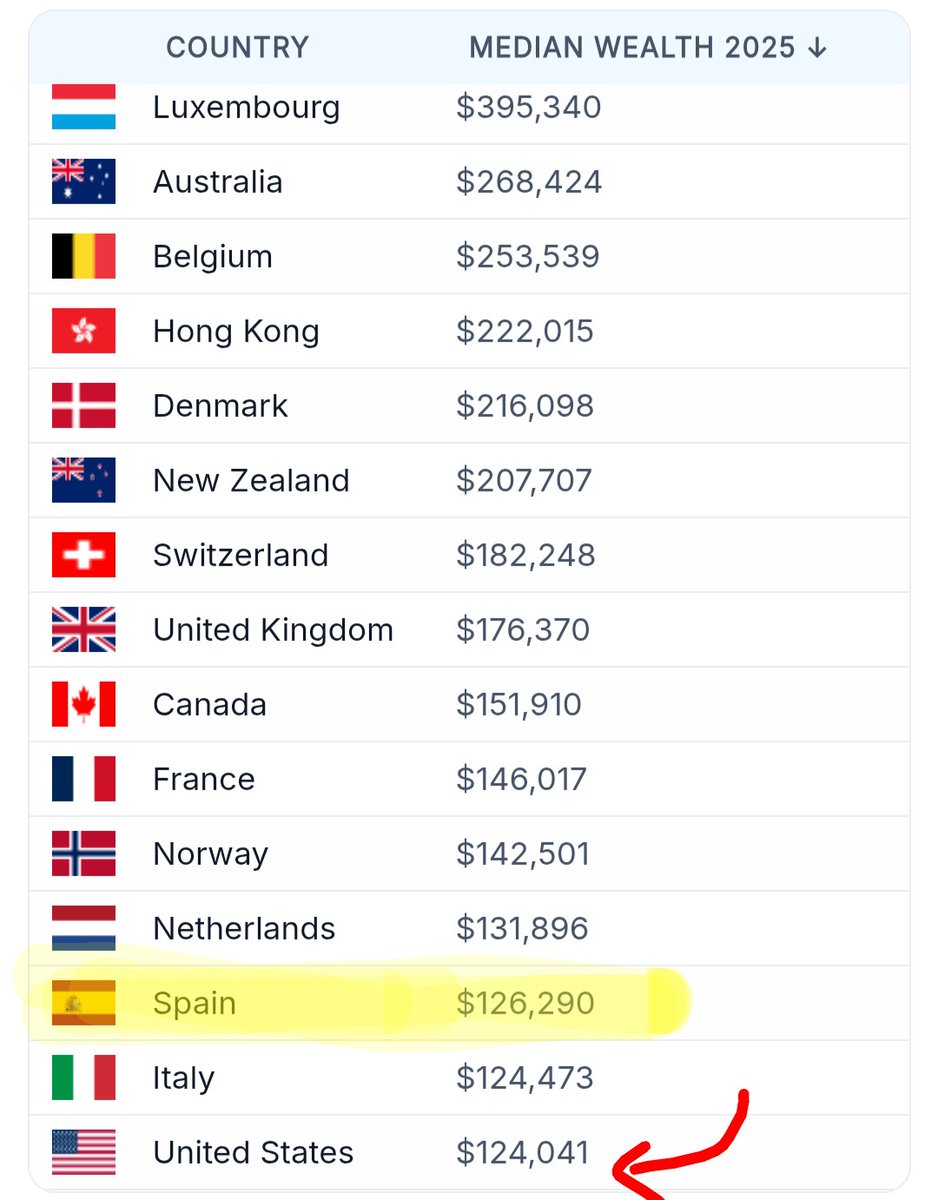 FlipWiseLegal's tweet photo. @GenerallyLeMay @mbatiato22 @shipwreckedcrew @grok @gruk what's the best way to explain to an americhud bootlicker the difference between mean and median wealth? https://t.co/zdUOhrQdoz