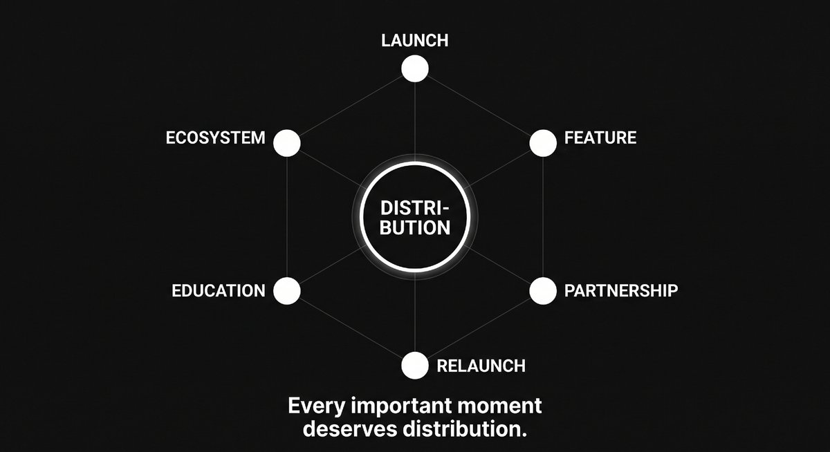 gauge_e1's tweet photo. Most brands think they need creator campaigns when they're launching.

That's just one use case.

You also need them when you're:

→ Launching a product 
→ Shipping a major feature
→ Entering a new ecosystem
→ Announcing a partnership
→ Educating users
→ Reintroducing your product

Every important moment deserves distribution.