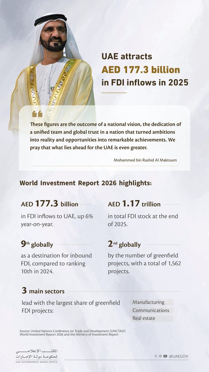 MEAldarmaki's tweet photo. The UAE attracted a record $48.2 billion in foreign direct investment in 2025, a 6 percent increase on the year, ranking ninth in the world and first in the Middle East, according to UNCTAD’s newly released World Investment Report.

The gain was driven largely by greenfield investment, new projects built from the ground up rather than acquisitions. By this measure the country now ranks second in the world by number of greenfield projects, with 1,562 recorded over the year. The inflows were broad-based rather than narrow, led by manufacturing, communications and real estate, pointing to an economy attracting capital across its productive base rather than in any single sector.

The UAE is not only a destination for capital, but a major exporter of it. The country ranked among the world’s top ten sources of outbound investment, deploying $63 billion abroad in 2025. Emirati capital sits behind some of the year’s largest projects, from the $34 billion Infinity Power renewable venture in Mauritania and the $24 billion Ras El Hikma development in Egypt to digital infrastructure investments by MGX in France and Damac in the United States.

Together the numbers describe a country that has become a genuine two-way hub for global capital: both a destination investors compete for and a source of financing building infrastructure across three continents.

 https://t.co/VQPJ75VpQt #unctad