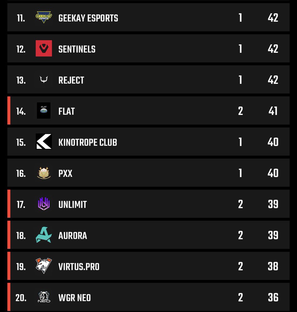 KovventhC's tweet photo. #EWC2026 #ALGS Day 2

Game 1 @FalconsEsport 🔥 Wxltzy is not gonna leave the win when its 1 vs 1 🔥 Winner in the opening game 

They are now leading the Points table 🔥 https://t.co/637aWPLBH1