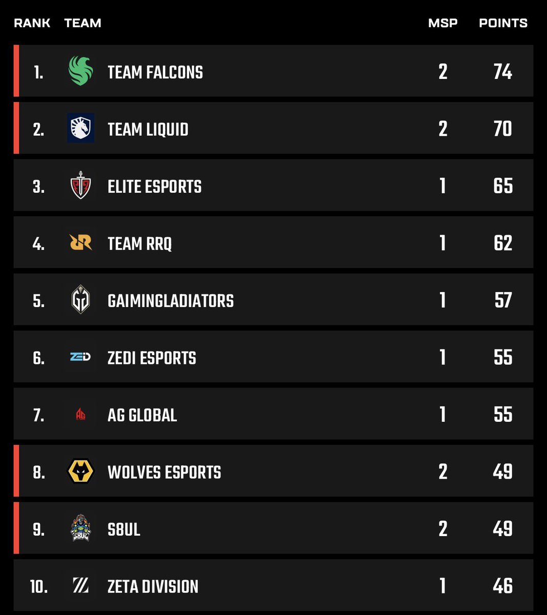 KovventhC's tweet photo. #EWC2026 #ALGS Day 2

Game 1 @FalconsEsport 🔥 Wxltzy is not gonna leave the win when its 1 vs 1 🔥 Winner in the opening game 

They are now leading the Points table 🔥 https://t.co/637aWPLBH1