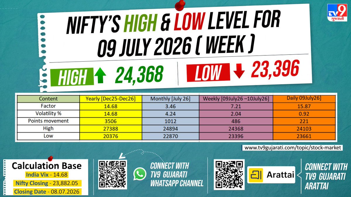tv9gujarati's tweet photo. Nifty Weekly High & Low Levels for 09 July 2026 | Key Trading Zones | TV9Gujarati
#Nifty50 #NiftyWeekly #StockMarket #ShareMarket #IndianStockMarket #MarketOutlook #Trading #TechnicalAnalysis #MarketPrediction #TV9Gujarati https://t.co/cGGy6vV5li
