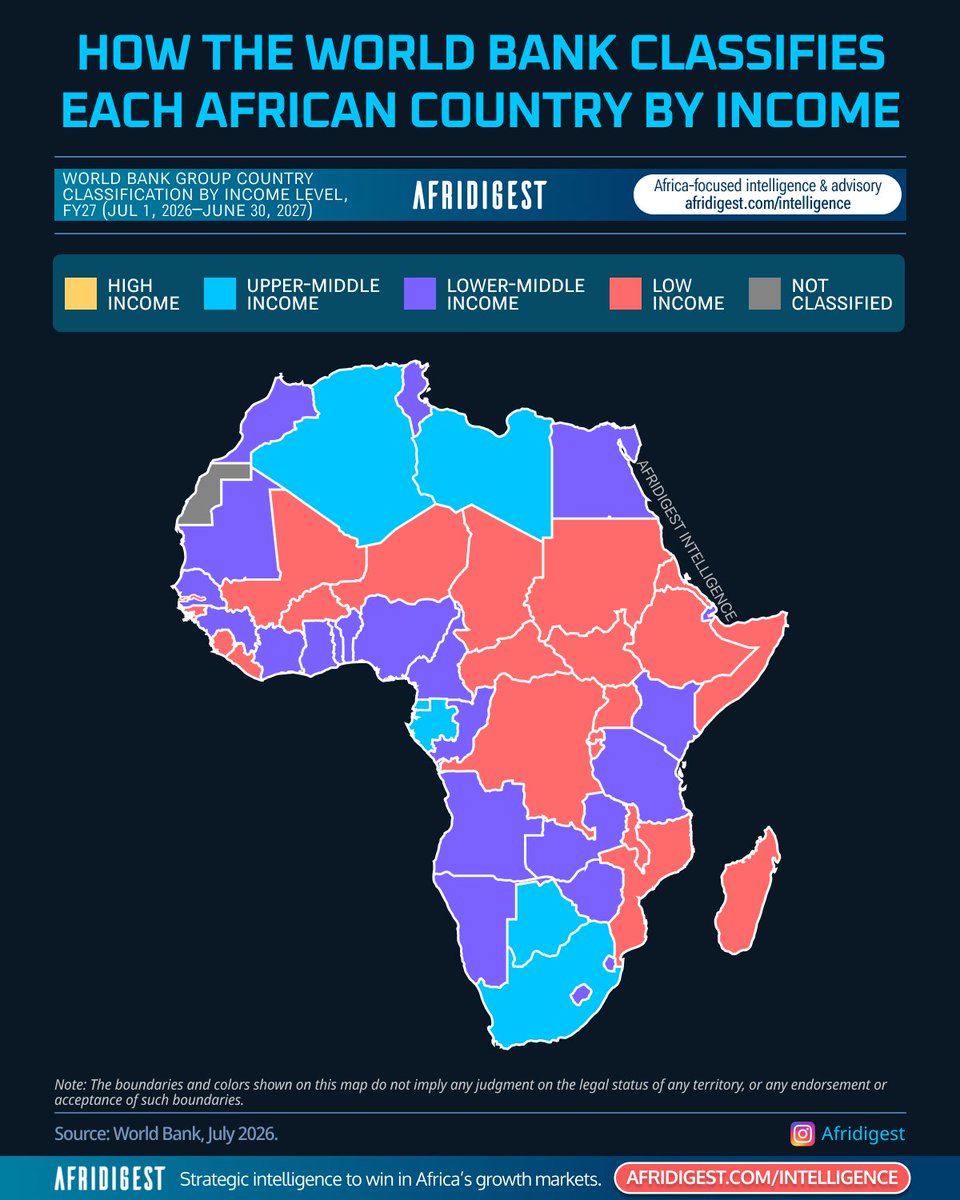 eajene's tweet photo. The @WorldBankGroup just updated its global country income classifications.

In Africa, Togo moved from Low income to Lower-middle income & Ethiopia moved from Unclassified to Low Income.

Here's the 2026-2027 Africa breakdown:

🟡 High income — 1 country
🔵 Upper-middle income — 8 countries
🟣 Lower-middle income — 24 countries
🔴 Low income — 21 countries
⚫ Unclassified — 1 country

Here's the full country-by-country list:

🟡 𝗛𝗶𝗴𝗵 𝗶𝗻𝗰𝗼𝗺𝗲 (1)

🇸🇨 Seychelles

🔵 𝗨𝗽𝗽𝗲𝗿-𝗺𝗶𝗱𝗱𝗹𝗲 𝗶𝗻𝗰𝗼𝗺𝗲 (8)

🇩🇿 Algeria
🇧🇼 Botswana
🇨🇻 Cabo Verde
🇬🇶 Equatorial Guinea
🇬🇦 Gabon
🇱🇾 Libya
🇲🇺 Mauritius
🇿🇦 South Africa

🟣 𝗟𝗼𝘄𝗲𝗿-𝗺𝗶𝗱𝗱𝗹𝗲 𝗶𝗻𝗰𝗼𝗺𝗲 (24)

🇦🇴 Angola
🇧🇯 Benin
🇨🇲 Cameroon
🇰🇲 Comoros
🇨🇬 Congo, Rep.
🇨🇮 Côte d'Ivoire
🇩🇯 Djibouti
🇪🇬 Egypt
🇸🇿 Eswatini
🇬🇭 Ghana
🇬🇳 Guinea
🇰🇪 Kenya
🇱🇸 Lesotho
🇲🇷 Mauritania
🇲🇦 Morocco
🇳🇦 Namibia
🇳🇬 Nigeria
🇸🇹 São Tomé and Príncipe
🇸🇳 Senegal
🇹🇿 Tanzania
🇹🇬 Togo
🇹🇳 Tunisia
🇿🇲 Zambia
🇿🇼 Zimbabwe

🔴 𝗟𝗼𝘄 𝗶𝗻𝗰𝗼𝗺𝗲 (21)

🇧🇫 Burkina Faso
🇧🇮 Burundi
🇨🇫 Central African Republic
🇹🇩 Chad
🇨🇩 Democratic Republic of the Congo
🇪🇷 Eritrea
🇪🇹 Ethiopia
🇬🇲 Gambia
🇬🇼 Guinea-Bissau
🇱🇷 Liberia
🇲🇬 Madagascar
🇲🇼 Malawi
🇲🇱 Mali
🇲🇿 Mozambique
🇳🇪 Niger
🇷🇼 Rwanda
🇸🇱 Sierra Leone
🇸🇴 Somalia
🇸🇸 South Sudan
🇸🇩 Sudan
🇺🇬 Uganda

⚫ 𝗨𝗻𝗰𝗹𝗮𝘀𝘀𝗶𝗳𝗶𝗲𝗱 (a temporary status generally attributed to incomplete or insufficient GNI data)

🇪🇭 Western Sahara

➜ https://t.co/8vi6JpoBJk
