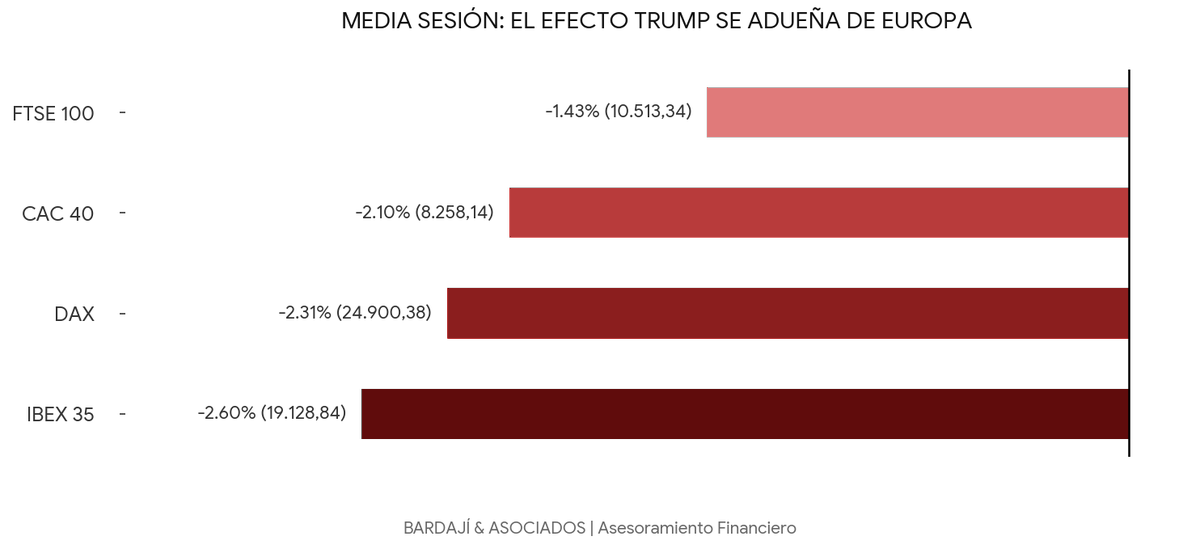 BARDAJIASOCIADO's tweet photo. 🇺🇸 EUROPA & TRUMP:
📊Europa sufre caídas generalizadas lideradas por el #Ibex
🔥El selectivo cae un 2,60% tras ordenar #Trump cortar el comercio con España por su gasto en defensa
🛢️El fin del alto el fuego dispara el precio del crudo un 5,7% hasta los 78,4$
#petroleo #bolsas https://t.co/t26lsMaOvy