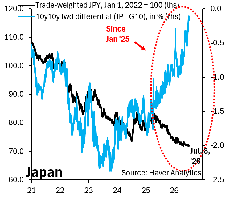 robin_j_brooks's tweet photo. Best metric for the debt crisis unfolding in Japan is the gap between the Yen (black) and long-term yields (blue), which has never been wider. As long as Japan pretends debt isn't the problem and sees intervention as a good fix, this will only get worse...
https://t.co/c0kFK8YqeV https://t.co/59OGIIxvn9