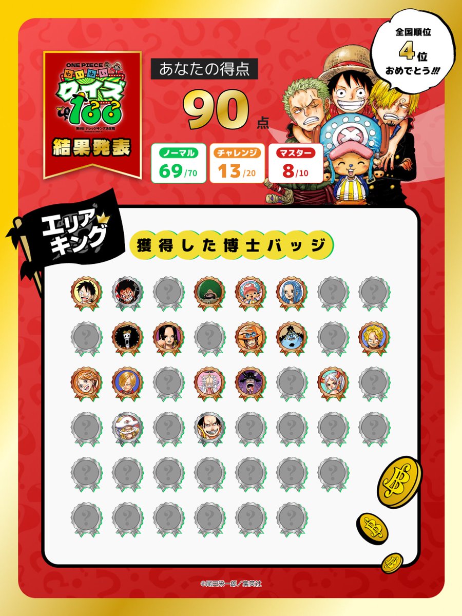 gtohage's tweet photo. 一桁順位やったー🙌
想像より取れたし本番まで仕上げないと！
#わいわいクイズ100 
#ナレッジキング https://t.co/yCGDKL3I5q