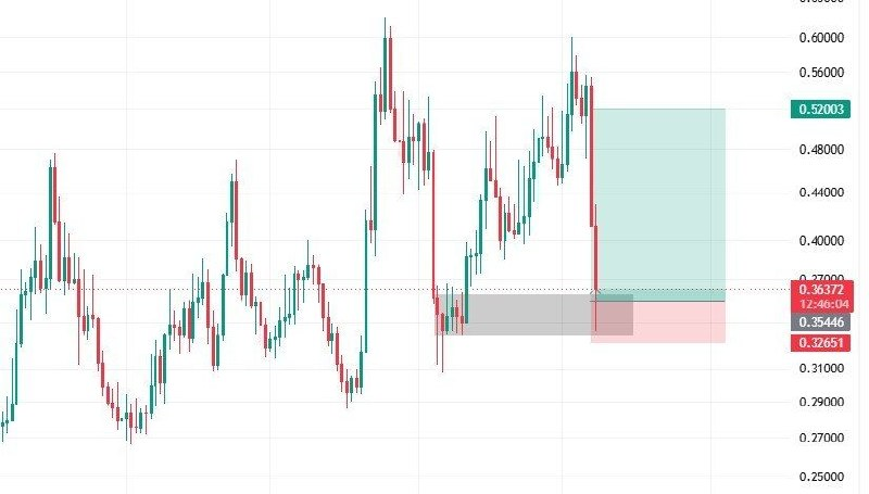 AkwubaIsrael's tweet photo. will grass recover after this liquidity sweep? https://t.co/4gu3ugax4w