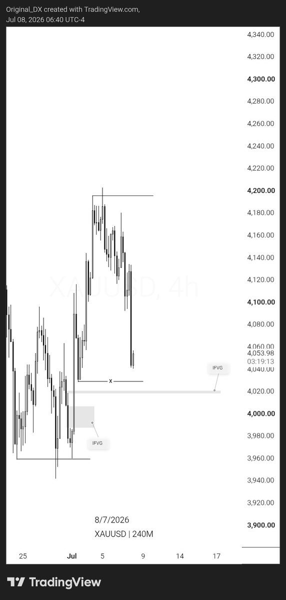 Original_dx1's tweet photo. New update on Gold 🥇 

Price didn't deliver the possible k.o.d . Price is currently in a neutral phase on the 4H time frame where the chance's of buying is almost the same as selling. If we are taking buy?. It would make sense from the key levels highlighted 'ifvg'. Watching 🧑‍💻 https://t.co/wTeyW8DlYr