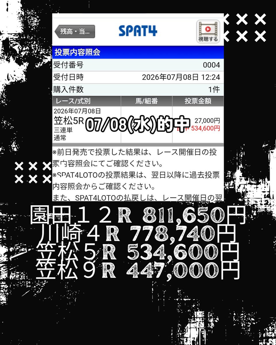 local_million_7's tweet photo. 【今日すべて的中！】

園田１２R 811,650円
川崎４R 778,740円
笠松５R 534,600円
笠松９R 447,000円

#競馬予想 #地方競馬予想 #note #的中 #馬券年中 #地方競馬 #競馬投資 #万馬券 #穴馬 #激アツ #競馬ファン #的中報告 #高配当 #副業 #投資競馬 #競馬好きと繋がりたい #勝負レース #馬券生活 https://t.co/bjEpjN8k1J