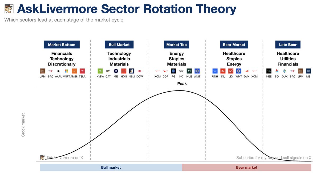 livermoreoption's tweet photo. This is the reason why we are outperforming the markets together.  Save this, and you'll be rich during bull markets, and you'll survive during bear markets. 

- At market bottoms, financials and tech lead.
- At the top, energy and staples take over.
- In bear markets, healthcare and utilities outperform.

My cycle repeats every time.
Knowing where you are in my cycle tells you exactly where to be overweight. 

Save this. Study it. Use it.