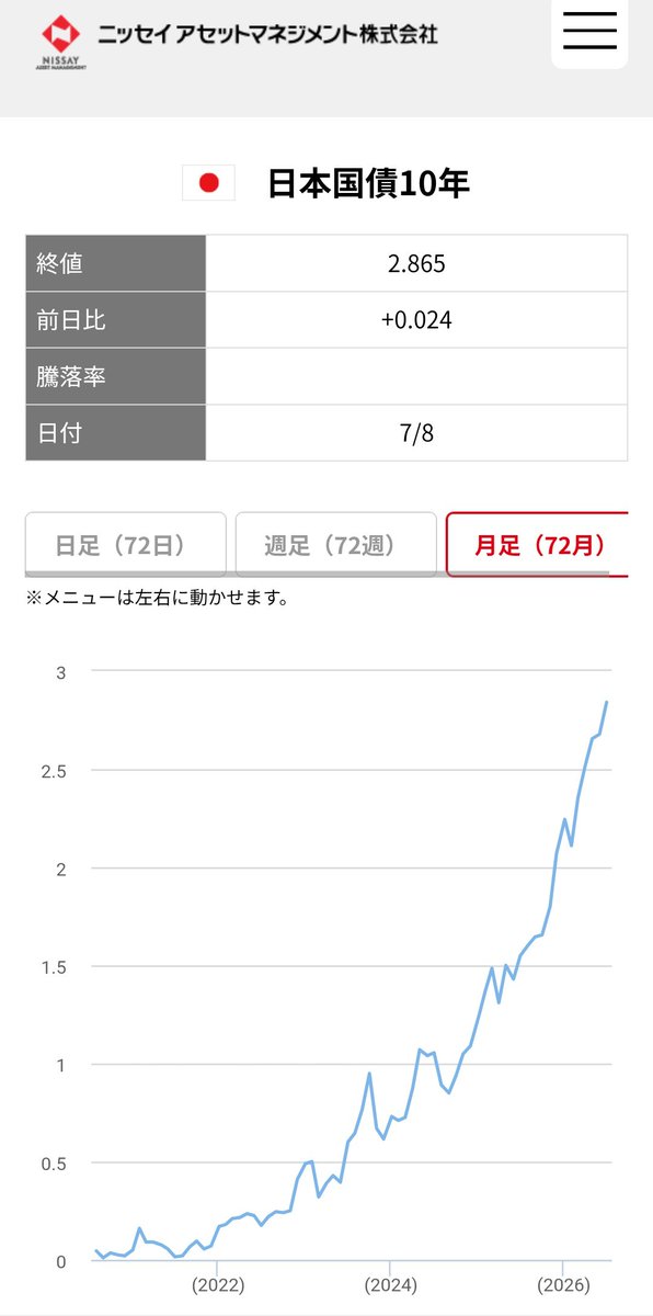 KentaroZZ_'s tweet photo. 長期国債の金利が急上昇中

仮に数年後、
個人向け国債変動10年の金利が継続して３%を超えているのなら、
株式：債券は50：50のアセアロが理想なのかもしれないと、ふんわり思う（40：60でも👍）

従来の雀の涙の金利時代とは、おさらば

新世界が待っている
それが天国か地獄かはわからないが🤔 https://t.co/U1MJmTwj8k