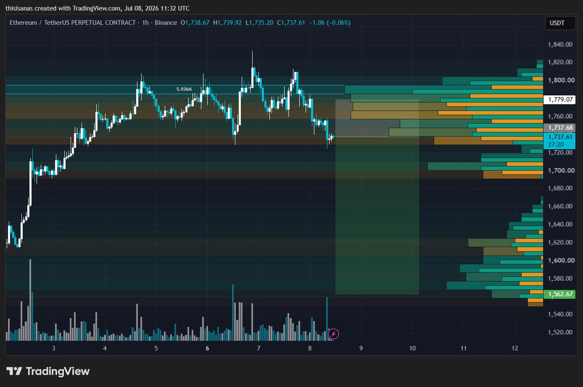 anasstrades's tweet photo. 2k to 10k challenge 

Short $ETH x15

This is a general idea but will keep monitoring closely https://t.co/4uZtfqSGjW
