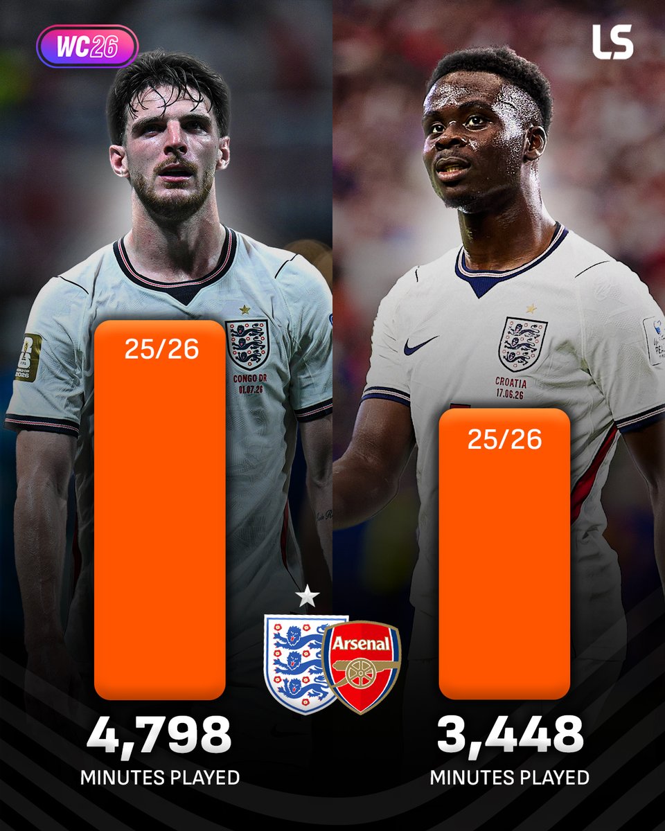 livescore's tweet photo. England's World Cup run means Bukayo Saka and Declan Rice will miss Arsenal's first pre-season game ❌

The pair are due a mandatory three-week break when they finally leave the tournament, having already racked up a staggering 𝟭𝟯𝟳 𝗵𝗼𝘂𝗿𝘀 of football this season 😅🪫 https://t.co/sQiM7BYgxK